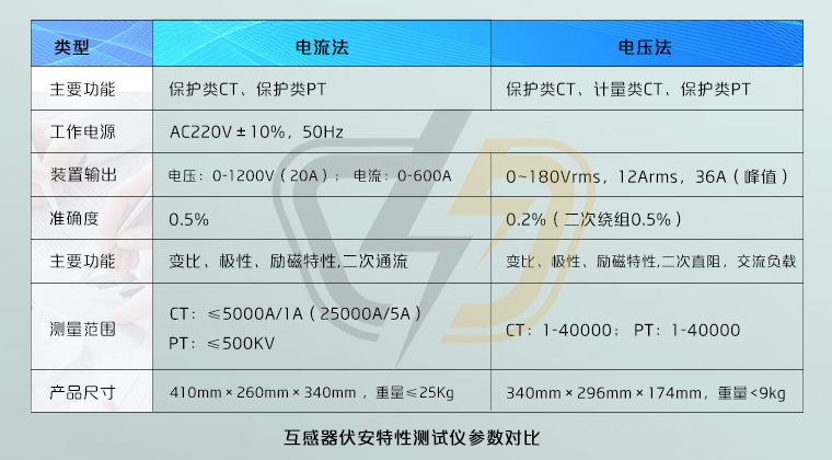 互感器伏安特性测试仪参数对比图