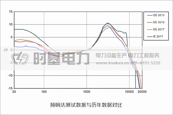 频响法绕组变形测试仪测试数据